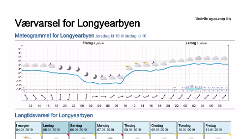 Wettervorhersagen vom 03.01.2019 Værvarsel for - Longyearbyen (Svalbard)