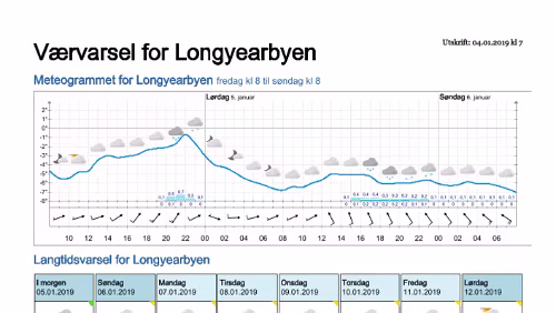Wettervorhersagen vom 04.01.2019 Værvarsel for - Longyearbyen (Svalbard)