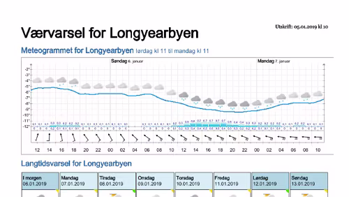 Wettervorhersagen vom 05.01.2019 Værvarsel for - Longyearbyen (Svalbard)