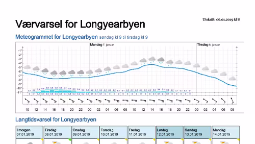 Wettervorhersagen vom 06.01.2019 Værvarsel for - Longyearbyen (Svalbard)