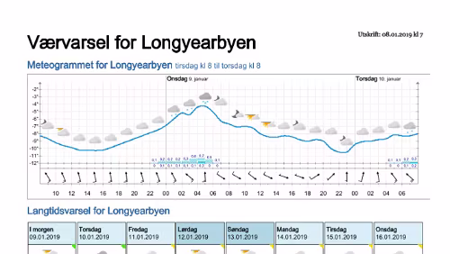 Wettervorhersagen vom 08.01.2019 Værvarsel for - Longyearbyen (Svalbard)