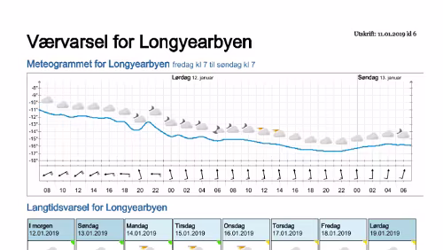 Wettervorhersagen vom 11.01.2019 Værvarsel for - Longyearbyen (Svalbard)