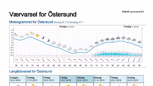 Wettervorhersagen vom 15.01.2019 Værvarsel for - Östersund- Jämtland (Sverige)