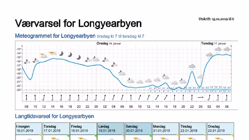 Wettervorhersagen vom 15.01.2019 Værvarsel for - Longyearbyen (Svalbard)