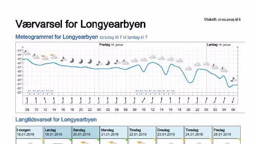 Wettervorhersagen vom 17.01.2019 Værvarsel for - Longyearbyen (Svalbard)