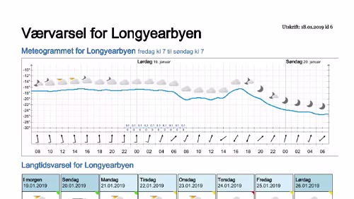 Wettervorhersagen vom 18.01.2019 Værvarsel for - Longyearbyen (Svalbard)