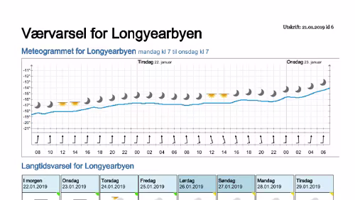 Wettervorhersagen vom 21.01.2019 Værvarsel for - Longyearbyen (Svalbard)