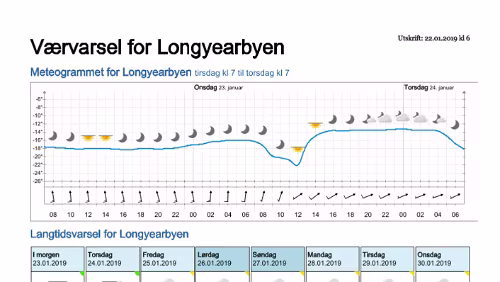 Wettervorhersagen vom 22.01.2019 Værvarsel for - Longyearbyen (Svalbard)