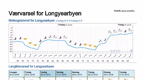 Wettervorhersagen vom 23.01.2019 Værvarsel for - Longyearbyen (Svalbard)