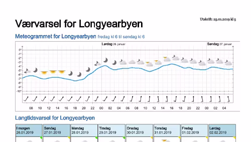 Wettervorhersagen vom 25.01.2019 Værvarsel for - Longyearbyen (Svalbard)