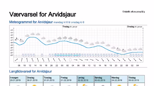 Wettervorhersagen vom 28.01.2019 Værvarsel for - Arvidsjaur, Norrbotten (Sverige)