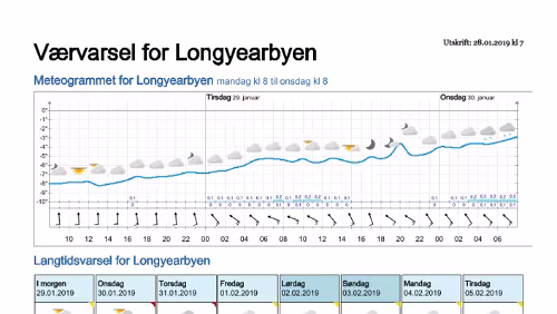 Wettervorhersagen vom 28.01.2019 Værvarsel for - Longyearbyen (Svalbard)