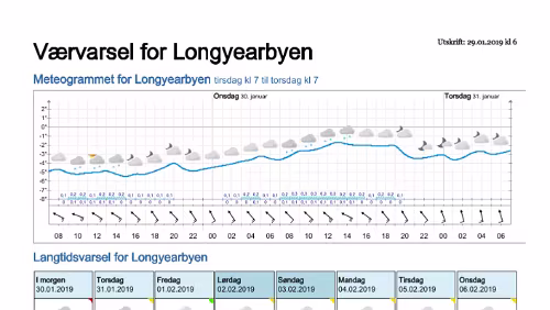 Wettervorhersagen vom 29.01.2019 Værvarsel for - Longyearbyen (Svalbard)