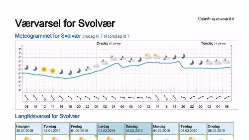 Wettervorhersagen vom 29.01.2019 Værvarsel for - Svolvær, Vågan (Nordland)