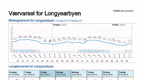 Wettervorhersagen vom 29.01.2019 Værvarsel for - Longyearbyen (Svalbard)