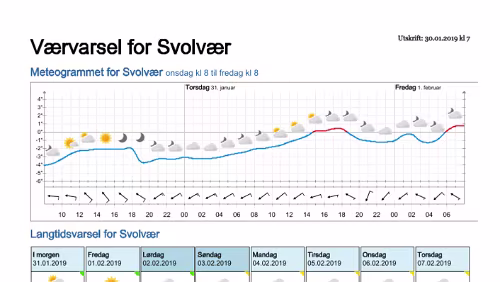 Wettervorhersagen vom 29.01.2019 Værvarsel for - Svolvær, Vågan (Nordland)
