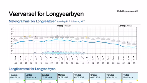 Wettervorhersagen vom 31.01.2019 Værvarsel for - Longyearbyen (Svalbard)