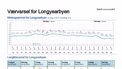 Wettervorhersagen vom 02.02.2019 Værvarsel for - Longyearbyen (Svalbard)