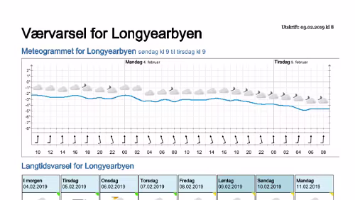 Wettervorhersagen vom 09.01.2019 Værvarsel for - Longyearbyen (Svalbard)