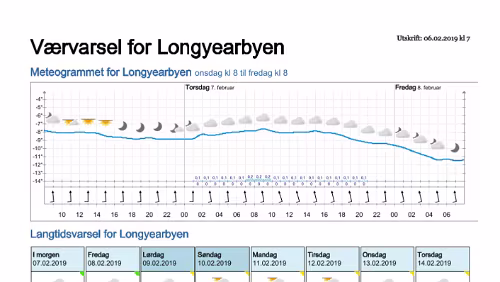 Wettervorhersagen vom 06.02.2019 Værvarsel for - Longyearbyen (Svalbard)