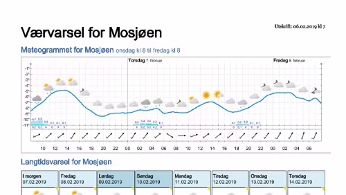 Wettervorhersagen vom 06.02.2019 Værvarsel for - Mosjøen i Vefsn (Nordland)
