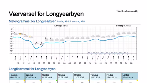 Wettervorhersagen vom 09.01.2019 Værvarsel for - Longyearbyen (Svalbard)