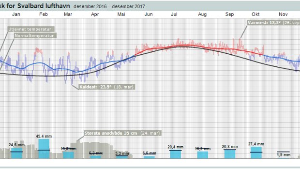 Wetter der Vergangenheit