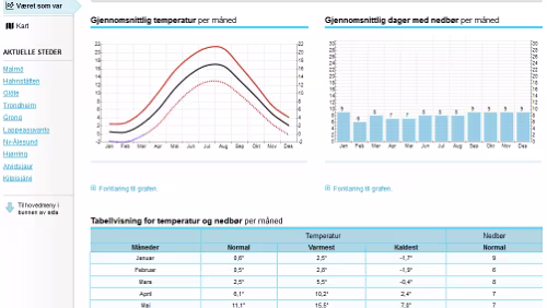 Statistiken Været som var - Malmö - Skåne (Sverige)