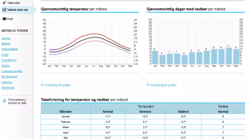 Statistiken Værvarsel for - Sunne, Värmland (Sverige)