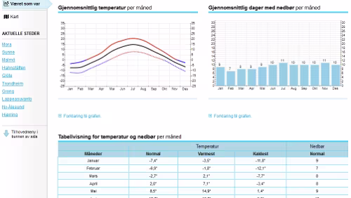 Statistiken Været som var - Mora - Dalarna (Sverige)