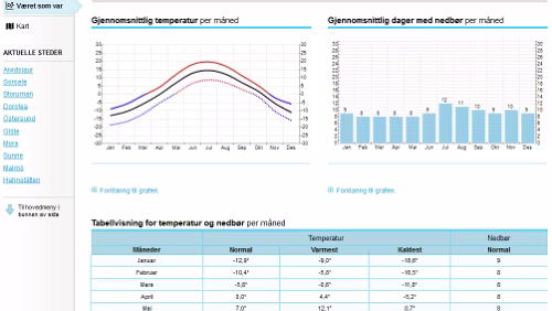 Statistiken Værvarsel for - Arvidsjaur, Norrbotten (Sverige)