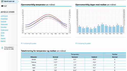Statistiken Værvarsel for - Jokkmokk, Norrbotten (Sverige)