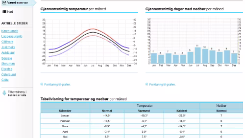 Statistiken Værvarsel for - Karesuando, Norrbotten (Sverige)