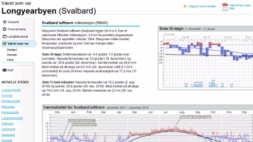 Statistiken Været som var - Longyearbyen (Svalbard)