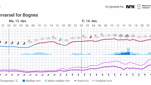 Værvarsel for Bognes - 2021 12 12