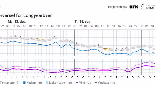 Værvarsel for Longyearbyen - 2021 12 12
