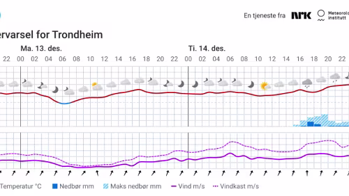 Værvarsel for Trondheim - 2021 12 12