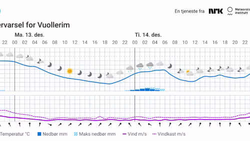 Værvarsel for Vuollerim - 2021 12 12