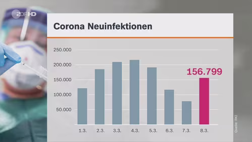 Corona Die Zahlen zu Hause steigen wieder