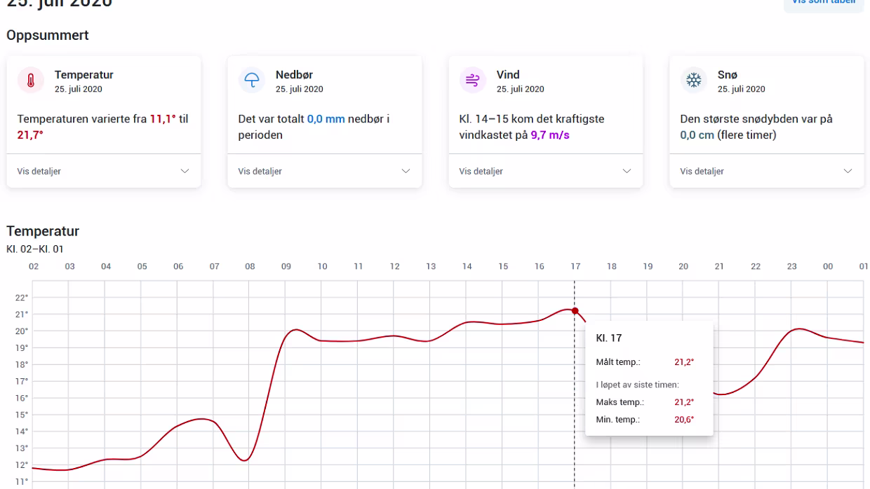 25.07.2020 Hitze in Longyearbyen I helgen kan en 40 år gammel varmerekord ryke på Svalbard Longyearbyen ligger mer enn 2 000 kilometer lenger nord enn...